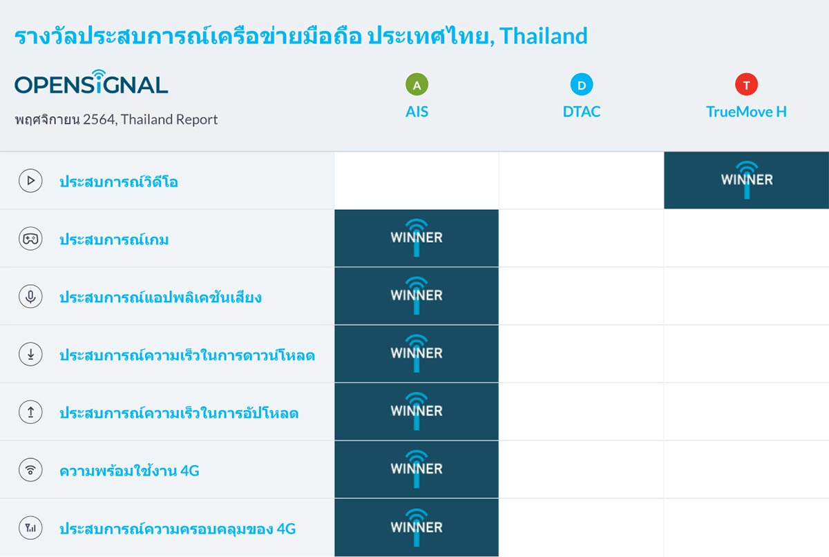 AIS คว้า 6 รางวัล ประสบการณ์ผู้ใช้งานเครือข่ายมือถือของไทย