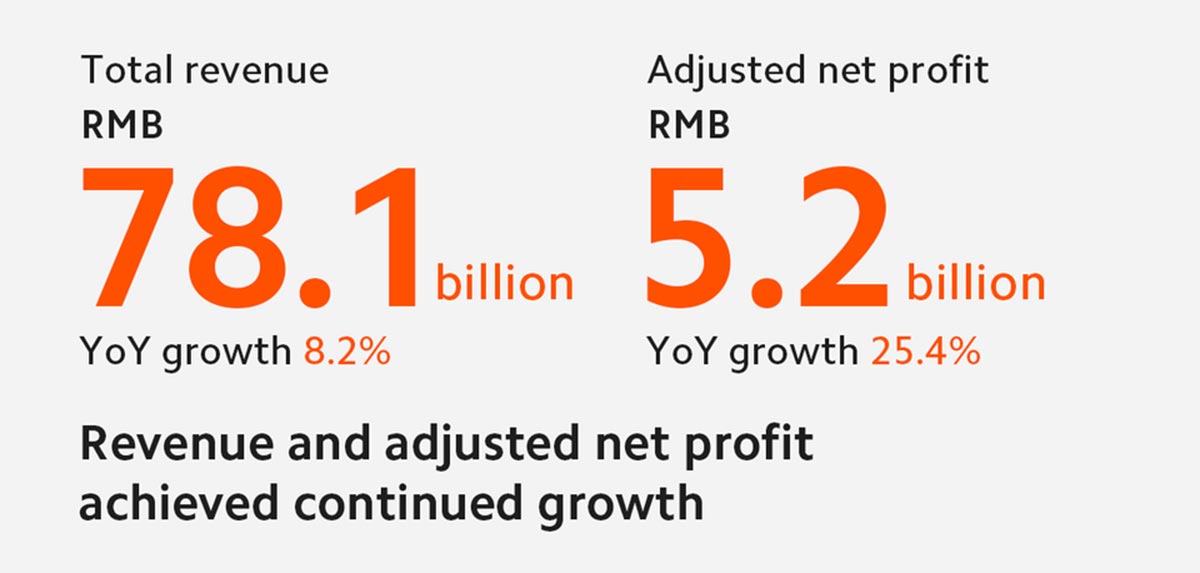 เสียวหมี่ เผยผลประกอบการ Q3 ปี 64 รายรับ-กำไรเติบโต