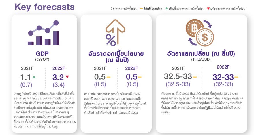 EIC คาดเศรษฐกิจโลกมีแนวโน้มชะลอตัวครึ่งปีหลัง ปี 2022 ด้านไทยยังมีปัจจัยเสี่ยง ลดการเติบโตปีหน้าเหลือ 3.2%