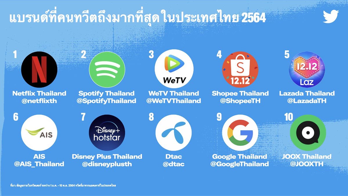 Twitter ประกาศแบรนด์สุดสร้างสรรค์ คว้ารางวัล #BestofTweets 2021 Thailand Awards