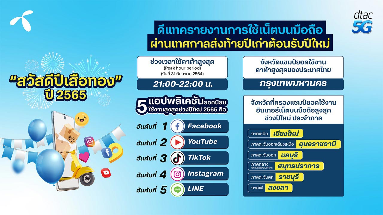 ดีแทคเผย “สวัสดีปีเสือทอง” อวยพรฮิตสุดช่วง 21.00-22.00 น.