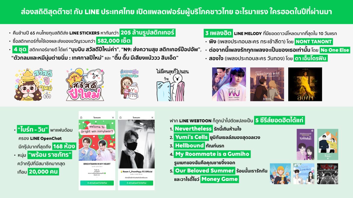 ส่อง 14 สถิติ กับ LINE ประเทศไทย อะไรมาแรง ใครฮอตในปีที่ผ่านมา