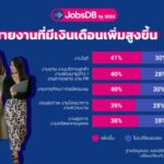 JobsDB เผยปี 65 สายงานไอทีเปย์เงินเดือนเพิ่มขึ้นอันดับ 1 ด้าน SMEs ปรับเงินเดือนสู้บริษัทใหญ่ หวังดึงคนเก่งพัฒนาองค์กร