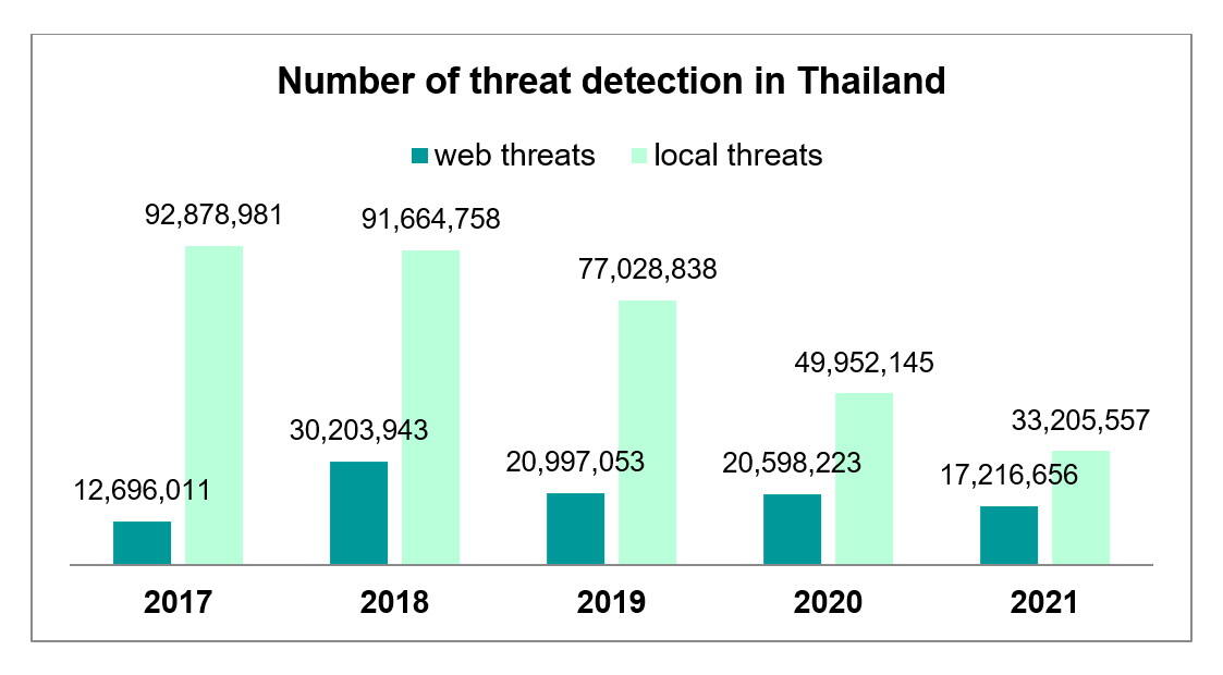 แคสเปอร์สกี้ ระบุภัยคุกคามเว็บในประเทศไทยลดลง 16.42% แต่มัลแวร์ใหม่รายวันทั่วโลกเพิ่มขึ้น