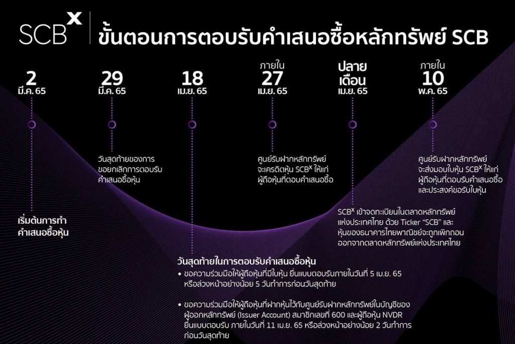 กลุ่มไทยพาณิชย์ ประกาศทำเทนเดอร์แลกหุ้น “SCB” เป็น “SCBX” เริ่ม 2 มีนาคม 2565
