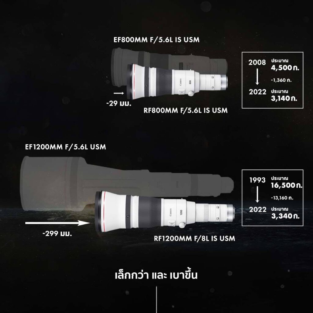 ฉลองครบรอบ 35 ปี Canon EOS System เปิดตัวเลนส์ไพร์มซูเปอร์เทเลโฟโต้เกรดโปรฯ สำหรับเมาท์ RF ตัวใหม่