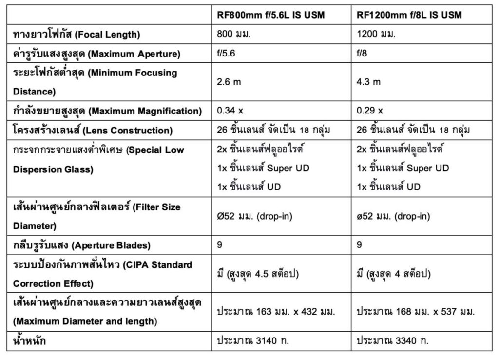 ฉลองครบรอบ 35 ปี Canon EOS System เปิดตัวเลนส์ไพร์มซูเปอร์เทเลโฟโต้เกรดโปรฯ สำหรับเมาท์ RF ตัวใหม่