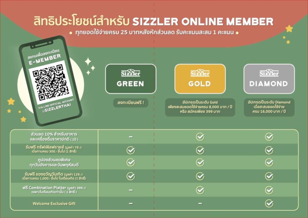ซิซซ์เล่อร์ เปิดตัวระบบ LOYALTY PROGRAM E-MEMBER พร้อมฟังก์ชัน พอยท์ รีวอร์ด ตั้งเป้ายอดขายโต 30%