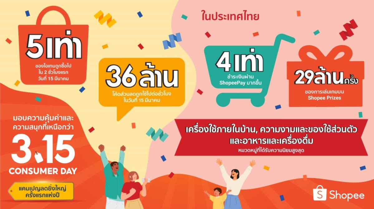 ช้อปปี้ เผยแคมเปญ Shopee 3.15 Consumer Day ครั้งแรก สินค้าถูกซื้อไปมากกว่า 5 เท่าใน 2 ชั่วโมงแรกของวันที่ 15 มีนาคม