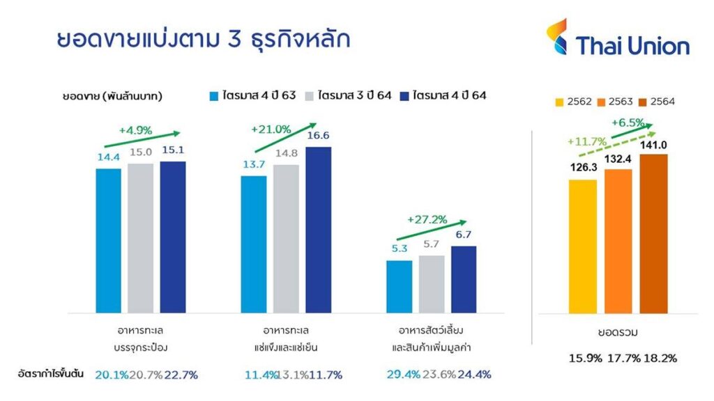 ไทยยูเนี่ยน โชว์ผลประกอบการปี 64 กำไรสุทธิโต 28.3 เปอร์เซ็นต์ ยอดขายพุ่ง 141,048 ล้านบาท
