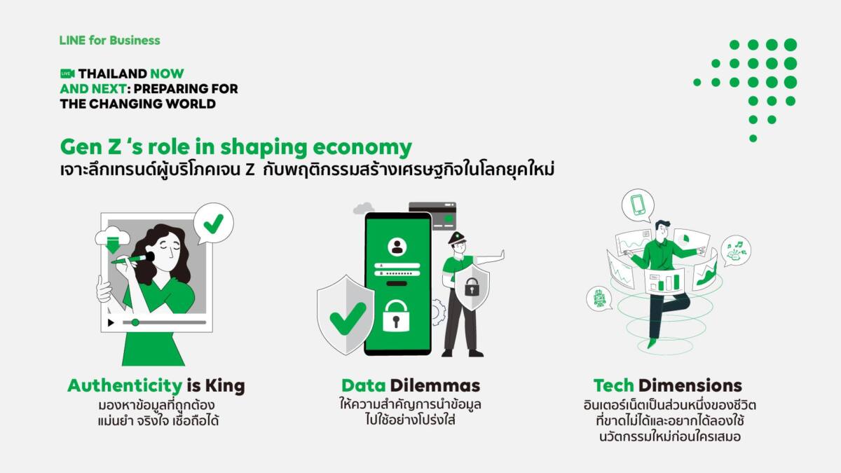 LINE เผยบริการการใช้ดาต้า เจาะลึกค่านิยม ความสนใจ และเทรนด์พฤติกรรมผู้บริโภคกลุ่มเจน Z