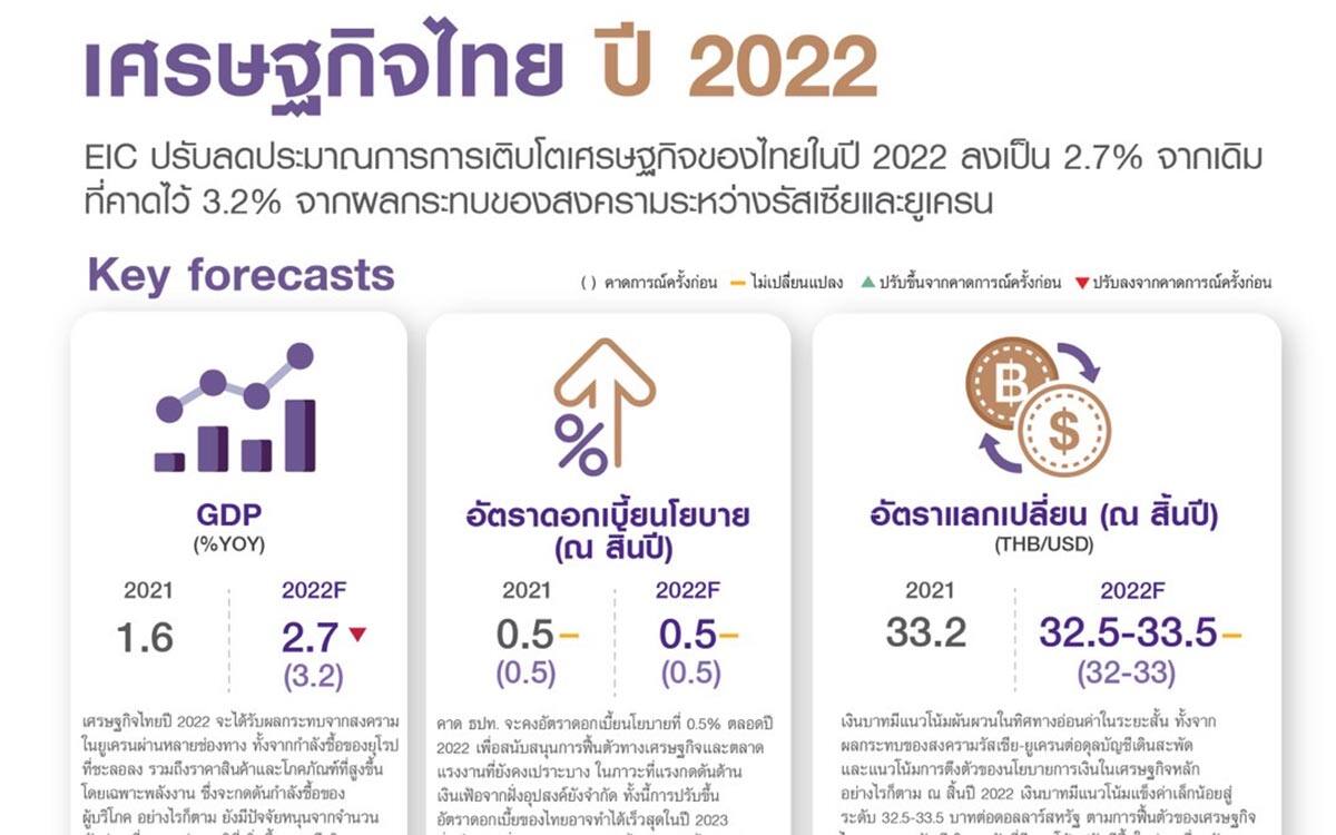 EIC ปรับลดประมาณการเศรษฐกิจไทยปี 2565 เติบโตที่ 2.7% จากเดิม 3.2% จากผลกระทบของสงครามรัสเซีย-ยูเครน