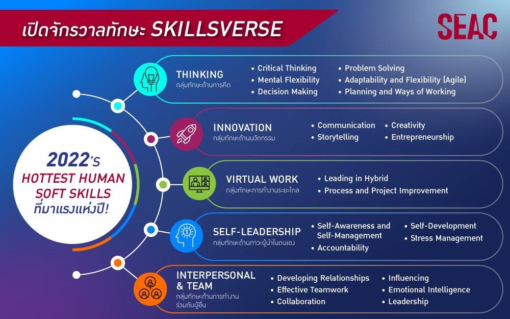 SEAC เปิดจักรวาลทักษะทำงานสำหรับโลกยุคใหม่ กับงาน THE SKILLSVERSE: 2022’S HOTTEST HUMAN SOFT SKILLS
