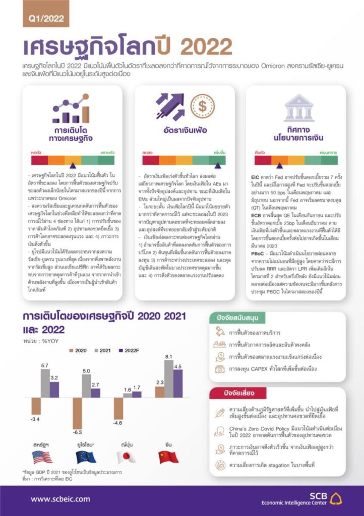 EIC ปรับลดประมาณการเศรษฐกิจไทยปี 2565 เติบโตที่ 2.7% จากเดิม 3.2% จากผลกระทบของสงครามรัสเซีย-ยูเครน