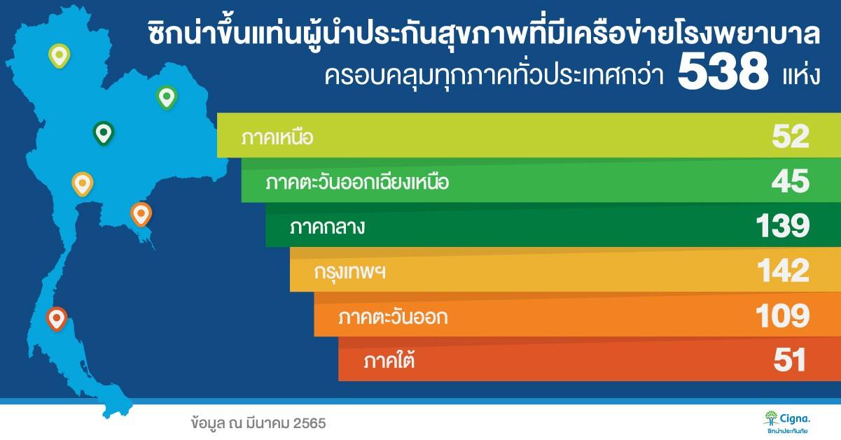 ซิกน่าประกันภัย ขึ้นแท่นประกันสุขภาพที่มีโรงพยาบาลในเครือข่ายครอบคลุมทุกภาคทั่วประเทศ