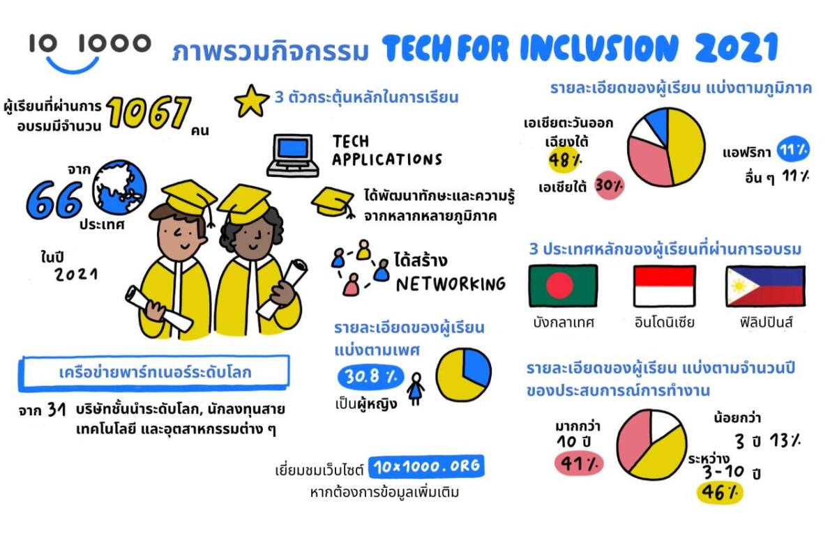โครงการ 10x1000 Tech for Inclusion เดินหน้าสานต่อโปรแกรมเรียนรู้ด้านฟินเทค