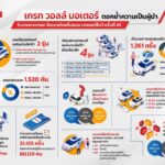 เกรท วอลล์ มอเตอร์ เผยยอดจองรถงานมอเตอร์โชว์ รวม 1,520 คัน