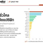 Unit 42 เผย ทั่วโลกทุบสถิติการจ่ายค่าไถ่ให้มัลแวร์ในปี 2564 เพราะข้อมูลรั่วเข้าตลาดมืดเพิ่มขึ้น