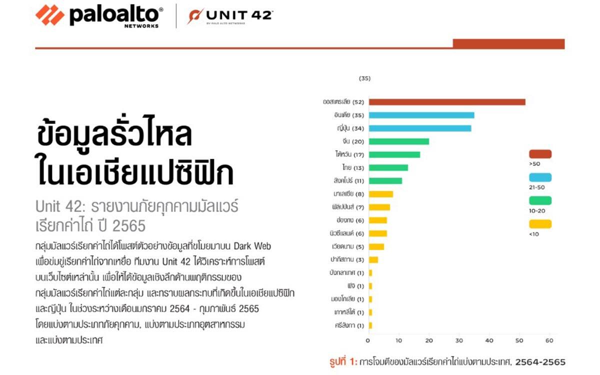 Unit 42 เผย ทั่วโลกทุบสถิติการจ่ายค่าไถ่ให้มัลแวร์ในปี 2564 เพราะข้อมูลรั่วเข้าตลาดมืดเพิ่มขึ้น