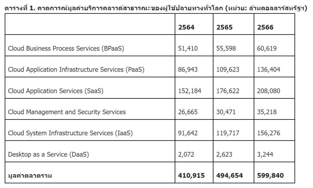 การ์ทเนอร์คาดการณ์มูลค่าใช้จ่ายบริการคลาวด์สาธารณะของผู้ใช้ปลายทางปี 2565 พุ่งสูงเกือบ 500 พันล้านดอลลาร์สหรัฐฯ