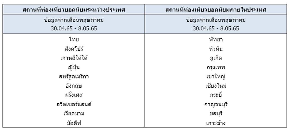 อโกด้า เผยนักท่องเที่ยวชาวไทยเตรียมเที่ยวทะเลต้อนรับวันหยุดยาวเดือน พ.ค. พัทยาและหัวหินยังคงติดอันดับการค้นหายอดนิยม