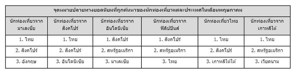 อโกด้า เผยนักท่องเที่ยวชาวไทยเตรียมเที่ยวทะเลต้อนรับวันหยุดยาวเดือน พ.ค. พัทยาและหัวหินยังคงติดอันดับการค้นหายอดนิยม