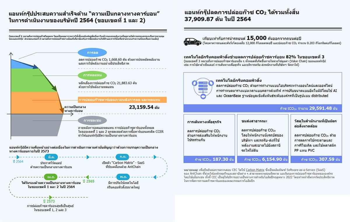 แอนท์กรุ๊ป ลดการปล่อยก๊าซคาร์บอนจนเป็นศูนย์ ด้วยเทคโนโลยี Green Computing และลดการปล่อยก๊าซทางอ้อม
