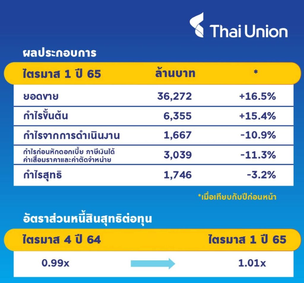 ไทยยูเนี่ยน รายงานผลประกอบการ ไตรมาส 1 ปี 65 กำไรขั้นต้น เพิ่ม 15.4 เปอร์เซ็นต์