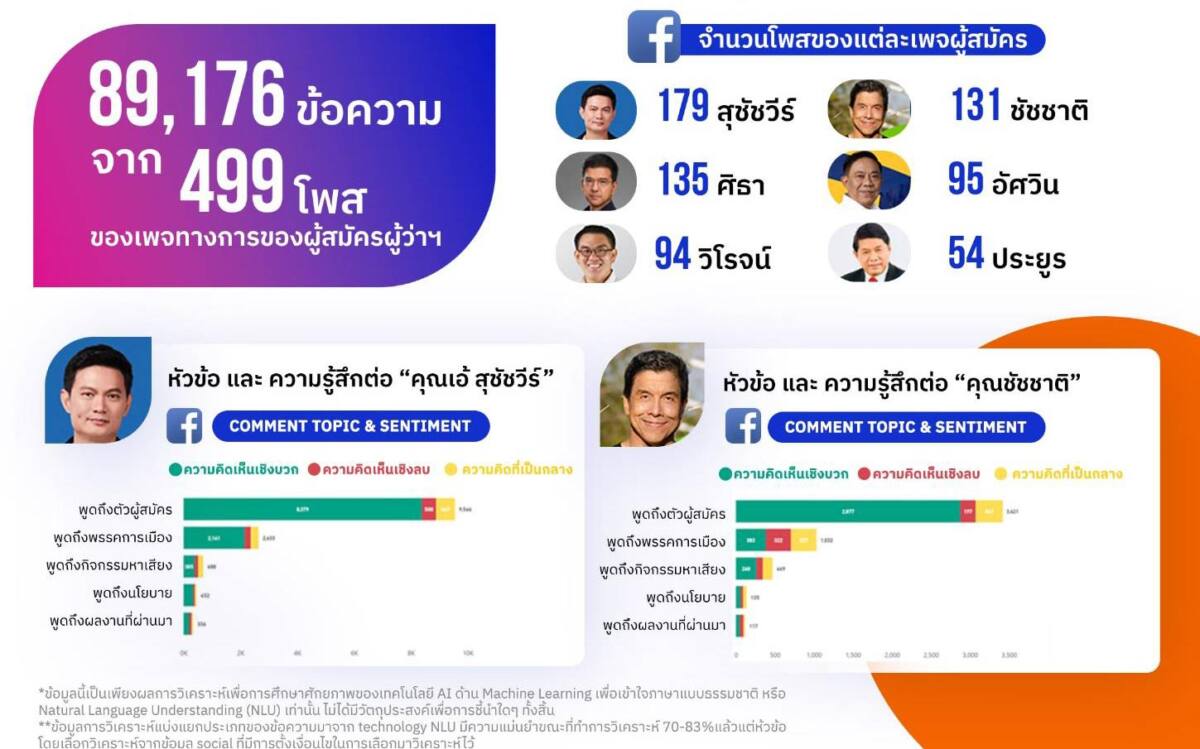 บิสกิต โซลูชั่น ส่ง AI ถอดรหัสกระแสเลือกตั้งผู้ว่าฯ กทม.
