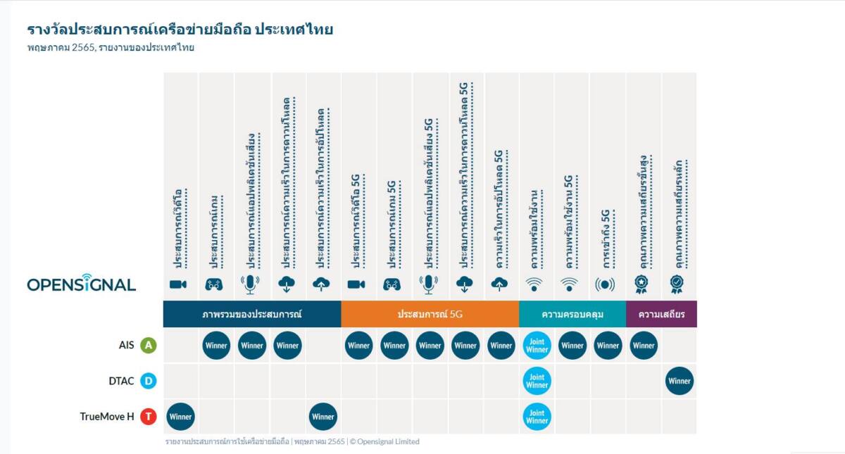 Opensignal เผย AIS ยังครองแชมป์ 5G เดือน พ.ค. 65