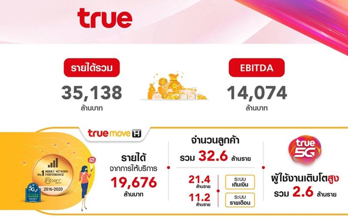 กลุ่มทรู เผยผลประกอบการ Q1/65 รายได้รวม 35,138 ล้าน