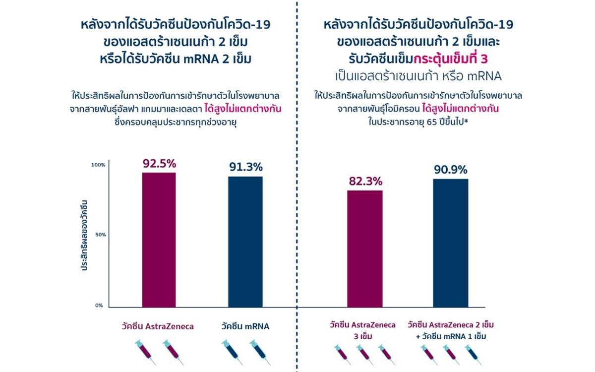 วัคซีนป้องกันโควิด-19 ของแอสตร้าเซนเนก้า ได้รับการอนุมัติ ให้ใช้เป็นวัคซีนกระตุ้นเข็มที่สามในสหภาพยุโรป
