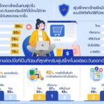 วีซ่า เผยเทรนด์ผู้บริโภค เมื่อโควิดกลายเป็นโรคประจำถิ่น: คนจะใช้จ่ายแบบไร้เงินสด ช้อปปิ้งออนไลน์ และเที่ยวล้างแค้น