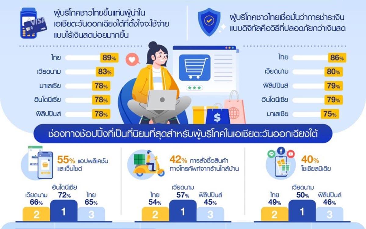 วีซ่า เผยเทรนด์ผู้บริโภค เมื่อโควิดกลายเป็นโรคประจำถิ่น: คนจะใช้จ่ายแบบไร้เงินสด ช้อปปิ้งออนไลน์ และเที่ยวล้างแค้น