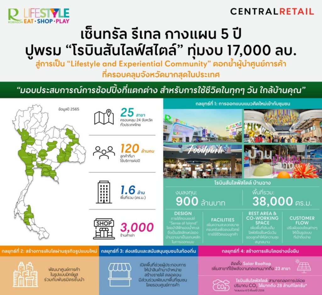 เซ็นทรัล รีเทล ทุ่มงบ 17,000 ล้าน ใน 5 ปี ปูพรม โรบินสันไลฟ์สไตล์ครอบคลุมจังหวัดมากสุดในประเทศ
