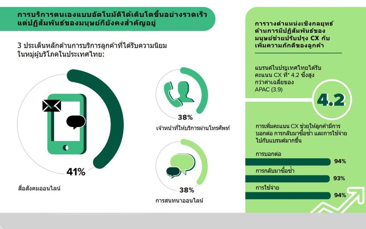 Infobip ชี้ บริการ CX ของไทยติดอันดับสูงสุดในแถบเอเชียแปซิฟิก