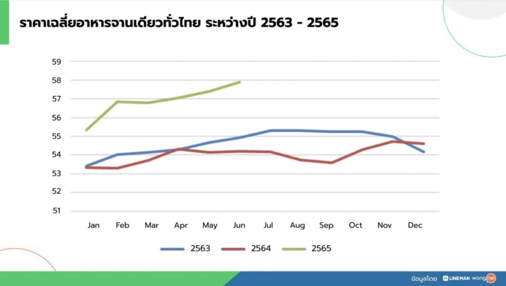 LINE MAN Wongnai เปิดดัชนีราคาอาหารจานเดียวทั่วไทยพุ่งเฉลี่ย 6.7% เทียบเงินเฟ้อปี 65