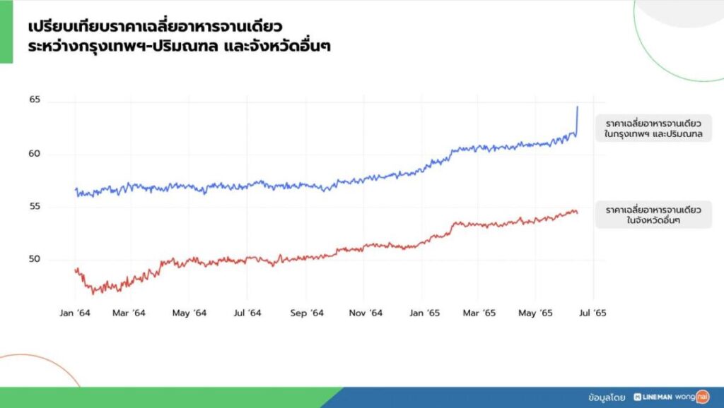 LINE MAN Wongnai เปิดดัชนีราคาอาหารจานเดียวทั่วไทยพุ่งเฉลี่ย 6.7% เทียบเงินเฟ้อปี 65