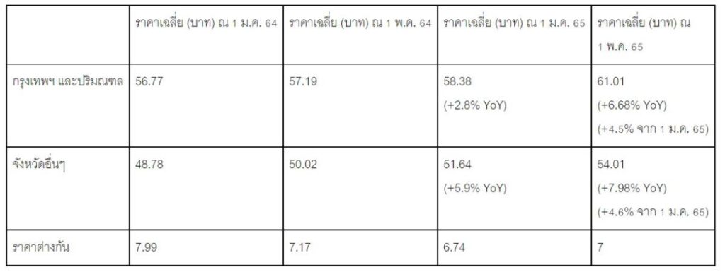LINE MAN Wongnai เปิดดัชนีราคาอาหารจานเดียวทั่วไทยพุ่งเฉลี่ย 6.7% เทียบเงินเฟ้อปี 65