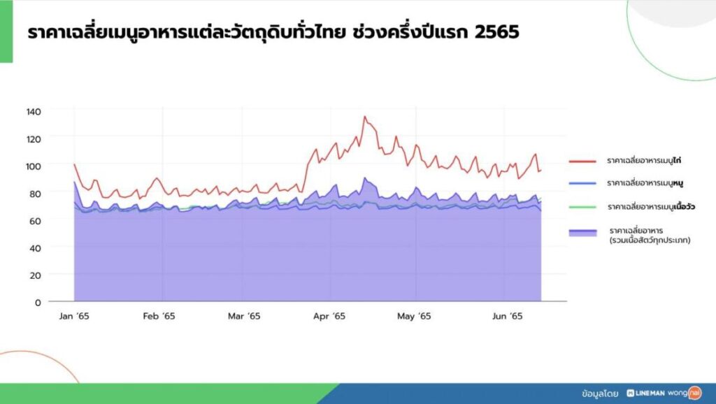 LINE MAN Wongnai เปิดดัชนีราคาอาหารจานเดียวทั่วไทยพุ่งเฉลี่ย 6.7% เทียบเงินเฟ้อปี 65