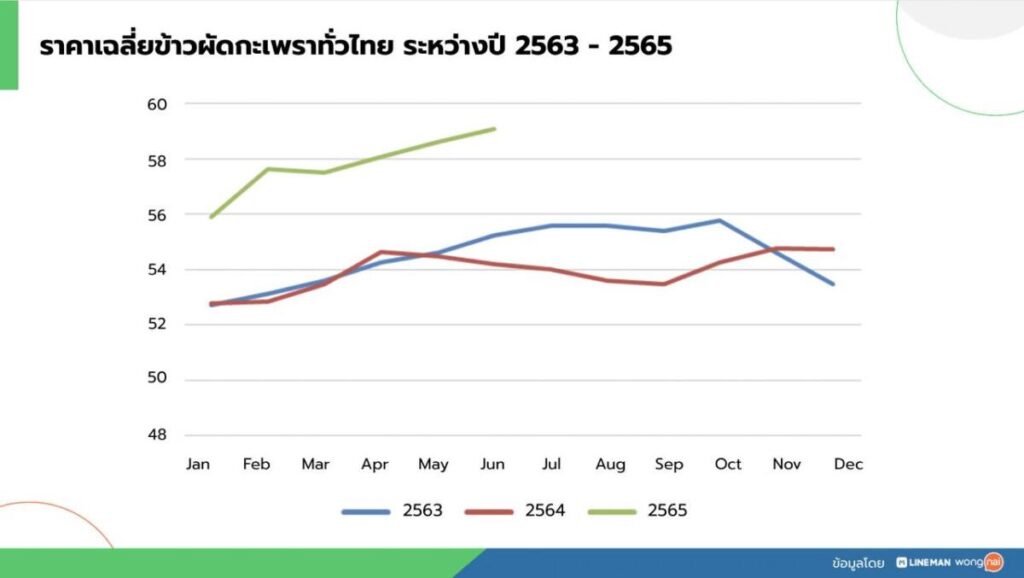 LINE MAN Wongnai เปิดดัชนีราคาอาหารจานเดียวทั่วไทยพุ่งเฉลี่ย 6.7% เทียบเงินเฟ้อปี 65