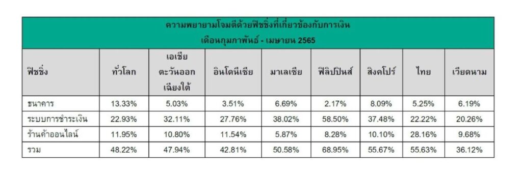 แคสเปอร์สกี้ไทยระบุ ฟิชชิ่งทุก 1 ใน 2 ครั้งพยายามโจมตีการเงิน