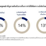 เอบีม คอนซัลติ้ง แนะการสร้างธุรกิจในอนาคตโดยมุ่งเน้นที่ลูกค้าเพื่อช่วยสร้างผลกำไรในระยะยาว
