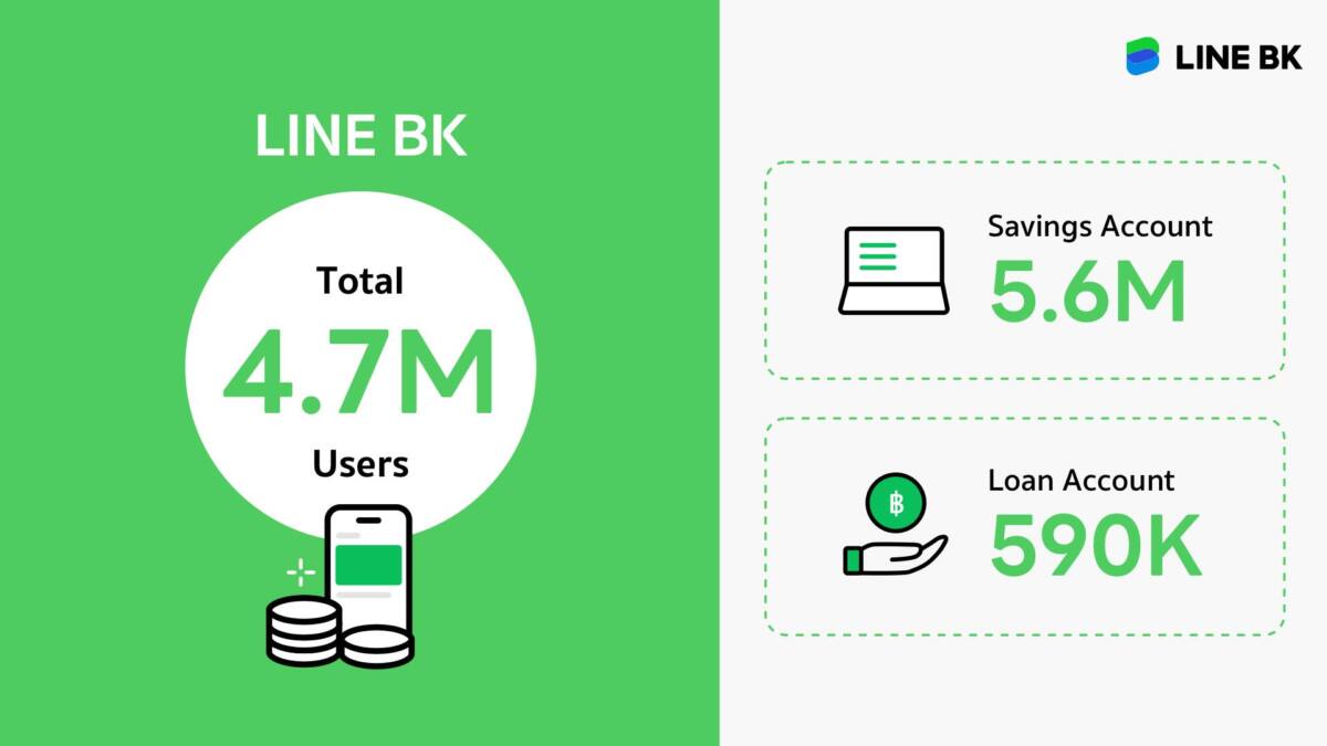 LINE BK เผยตัวเลขครึ่งปี 65 ผู้ใช้งาน 4.7 ล้านราย ลูกค้าสินเชื่อ 5.9 แสนบัญชี มุ่งพัฒนา AI เพิ่ม พร้อมเปิดตัวพาร์ทเนอร์ใหม่