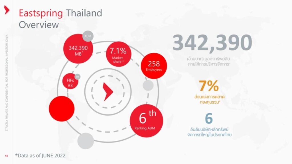 บลจ.อีสท์สปริง (ประเทศไทย) ชู 3 กลยุทธ์ เข้าถึงความต้องการนักลงทุนทุกกลุ่ม