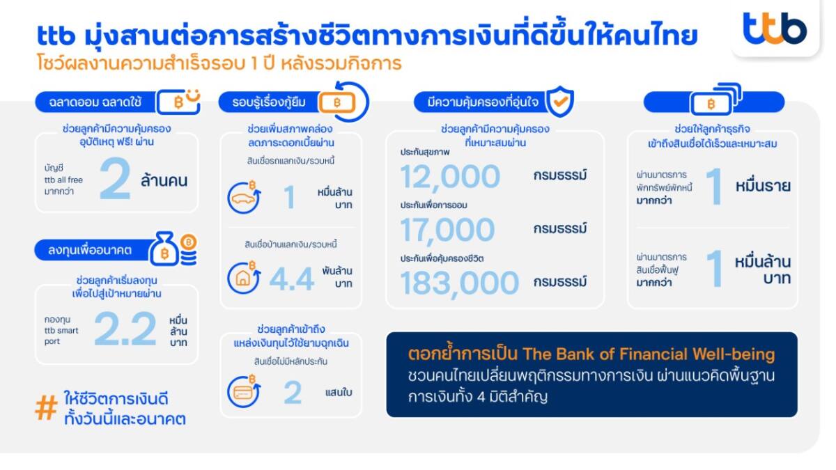 ttb กำไรครึ่งปีแรก โต 25% โชว์ผลงานช่วยให้ลูกค้ามีชีวิตทางการเงินที่ดีขึ้น