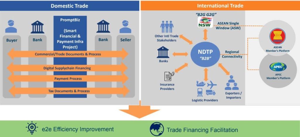 รู้จัก NDTP แพลตฟอร์มการค้าดิจิทัลระหว่างประเทศ