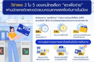 3 ใน 5 ของคนไทยเลือก “แตะเพื่อจ่าย” ผ่านบัตรแบบคอนแทคเลสเพื่อเดินทางในเมือง