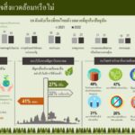 ผลสำรวจเผย คนไทยกังวล "ปัญหาสิ่งแวดล้อม" ติดอันดับ 2 รองจากเรื่องค่าครองชีพ
