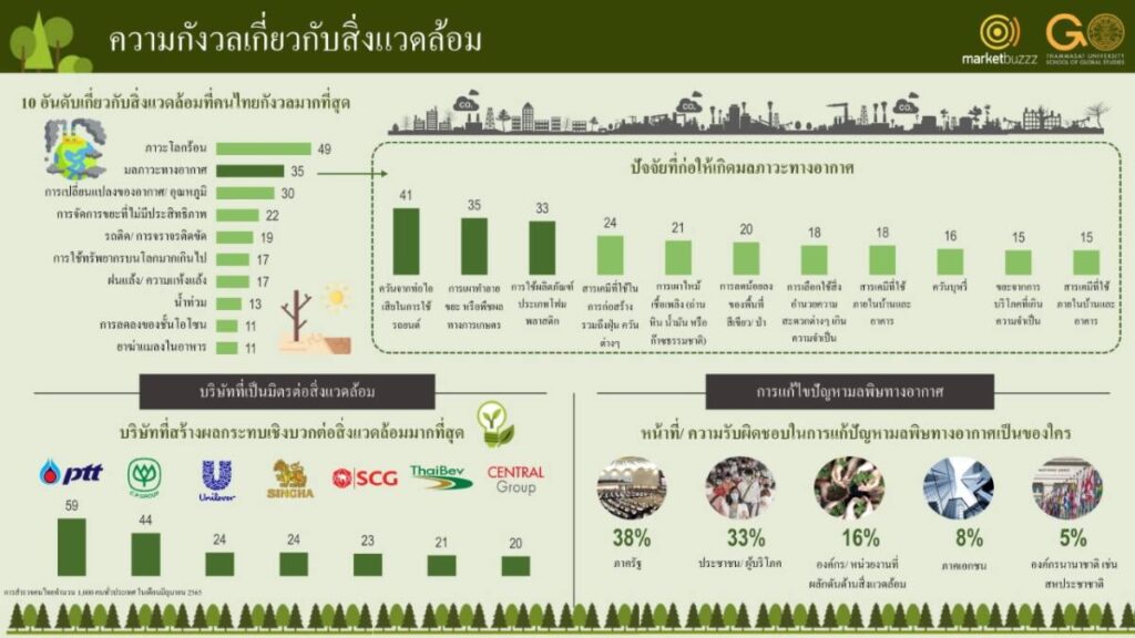 ผลสำรวจเผย คนไทยกังวล "ปัญหาสิ่งแวดล้อม" ติดอันดับ 2 รองจากเรื่องค่าครองชีพ